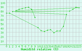 Courbe de l'humidit relative pour Sigenza