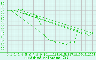 Courbe de l'humidit relative pour Frontone