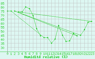 Courbe de l'humidit relative pour Bergn / Latsch