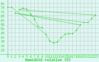 Courbe de l'humidit relative pour Ljungby