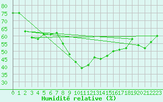 Courbe de l'humidit relative pour Brion (38)