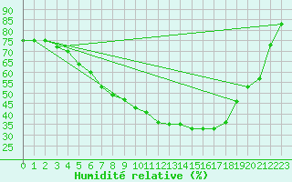 Courbe de l'humidit relative pour Torpshammar
