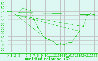 Courbe de l'humidit relative pour Aranda de Duero