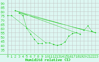 Courbe de l'humidit relative pour Lesce