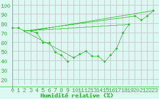 Courbe de l'humidit relative pour Goldberg