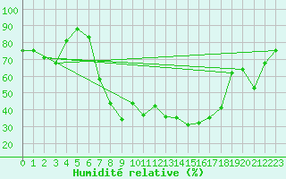 Courbe de l'humidit relative pour Wernigerode