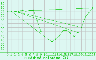 Courbe de l'humidit relative pour Sant Quint - La Boria (Esp)