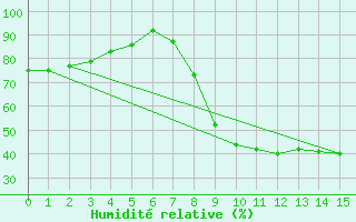 Courbe de l'humidit relative pour Coria