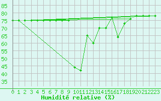 Courbe de l'humidit relative pour Trapani / Birgi