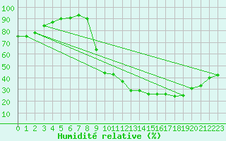 Courbe de l'humidit relative pour Dijon / Longvic (21)