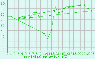 Courbe de l'humidit relative pour Cevio (Sw)