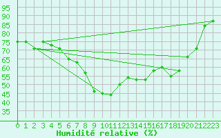 Courbe de l'humidit relative pour Herstmonceux (UK)