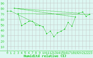 Courbe de l'humidit relative pour Cdiz