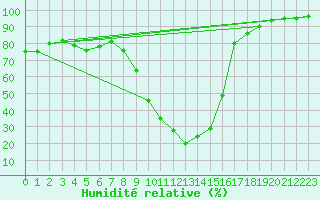 Courbe de l'humidit relative pour Tallard (05)