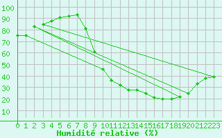 Courbe de l'humidit relative pour Rodez (12)