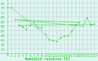 Courbe de l'humidit relative pour Bziers Cap d'Agde (34)