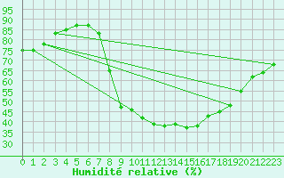 Courbe de l'humidit relative pour Torla
