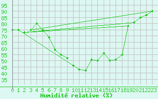 Courbe de l'humidit relative pour Mhleberg