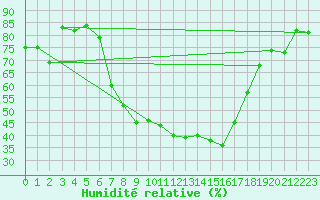 Courbe de l'humidit relative pour Wiesbaden-Auringen