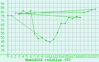 Courbe de l'humidit relative pour Latnivaara