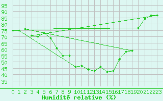 Courbe de l'humidit relative pour Heino Aws