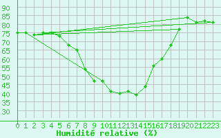 Courbe de l'humidit relative pour Rimnicu Vilcea