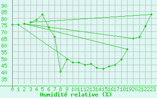 Courbe de l'humidit relative pour Wuerzburg