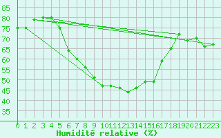 Courbe de l'humidit relative pour Goldberg