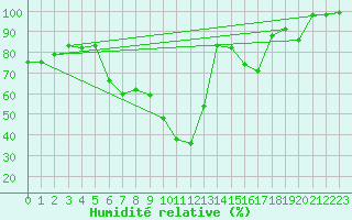 Courbe de l'humidit relative pour Waibstadt