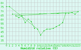 Courbe de l'humidit relative pour Cuxhaven