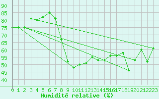 Courbe de l'humidit relative pour Ajaccio - Campo dell'Oro (2A)