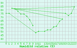 Courbe de l'humidit relative pour Jelgava