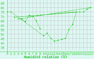 Courbe de l'humidit relative pour Wiener Neustadt