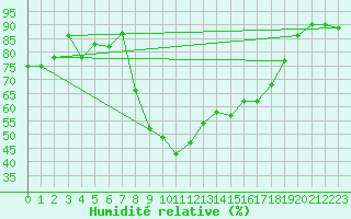 Courbe de l'humidit relative pour Reinosa