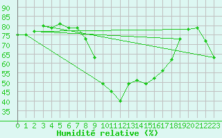 Courbe de l'humidit relative pour Bastia (2B)