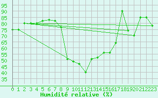Courbe de l'humidit relative pour S. Valentino Alla Muta