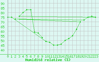 Courbe de l'humidit relative pour Escorca, Lluc