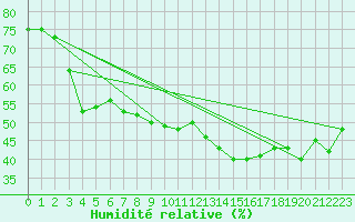 Courbe de l'humidit relative pour Montlimar (26)