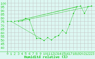 Courbe de l'humidit relative pour Flhli
