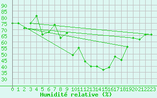 Courbe de l'humidit relative pour Saldus