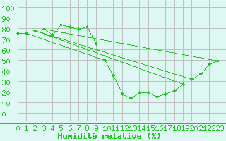 Courbe de l'humidit relative pour Soria (Esp)