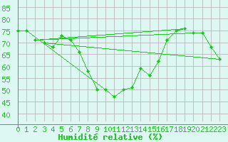 Courbe de l'humidit relative pour Obergurgl
