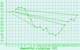 Courbe de l'humidit relative pour Saint Andrae I. L.