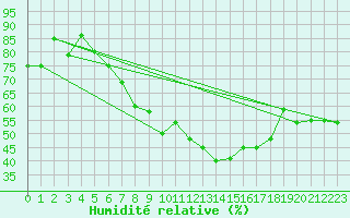Courbe de l'humidit relative pour Weinbiet