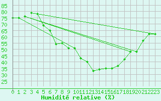 Courbe de l'humidit relative pour Kroppefjaell-Granan