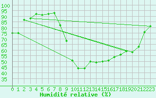 Courbe de l'humidit relative pour Valognes (50)