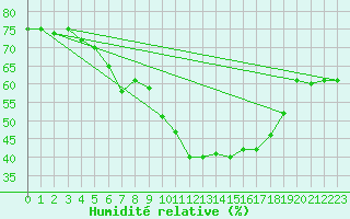 Courbe de l'humidit relative pour Lagunas de Somoza