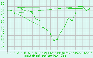 Courbe de l'humidit relative pour Grasque (13)