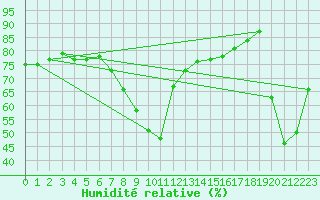 Courbe de l'humidit relative pour Weybourne