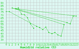 Courbe de l'humidit relative pour Kise Pa Hedmark